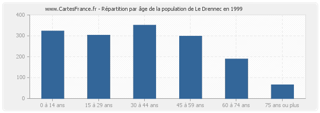Répartition par âge de la population de Le Drennec en 1999